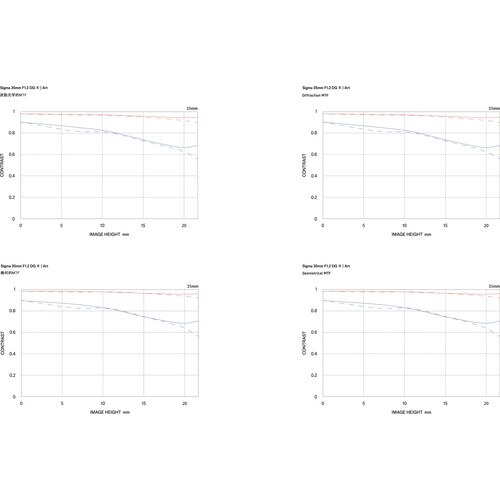 SIGMA 35mm F1.2 DG II Art for Sony E mount