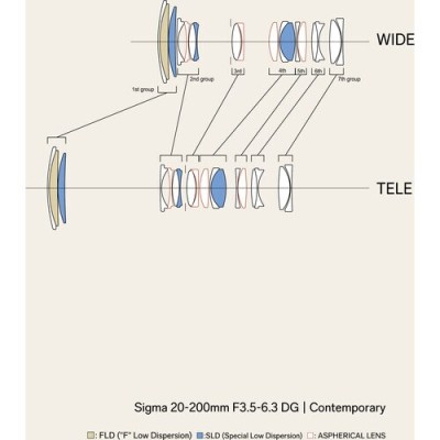 Sigma Lens 20-200mm F3.5-6.3 DG Contemporary for Sony E mount (Cashback 150€)