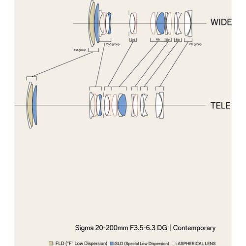 Sigma Lens 20-200mm F3.5-6.3 DG Contemporary for Sony E mount (Cashback 150€)